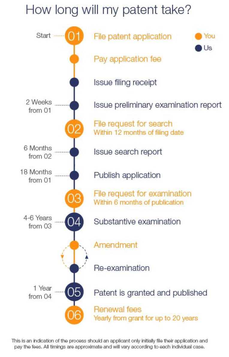 Patent timeline